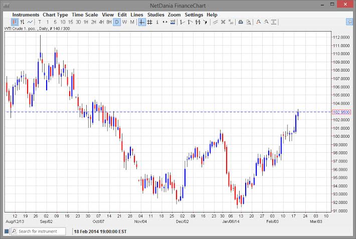 Crude Oil Crude Oil 22014